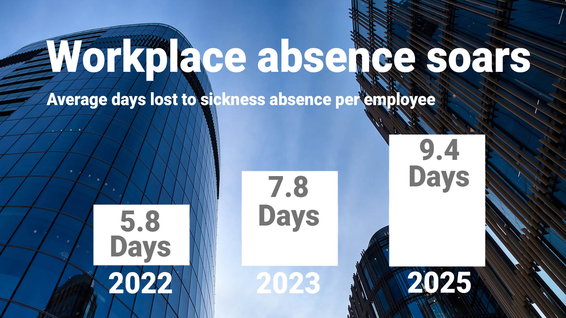 Workplace absence soars: up from 5.8 days in 2022 to 9.4 days in 2025, per employee